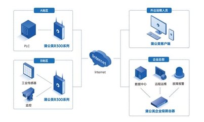 貝銳蒲公英 解鎖PLC遠程實時數據采集與異地互聯分析新境界